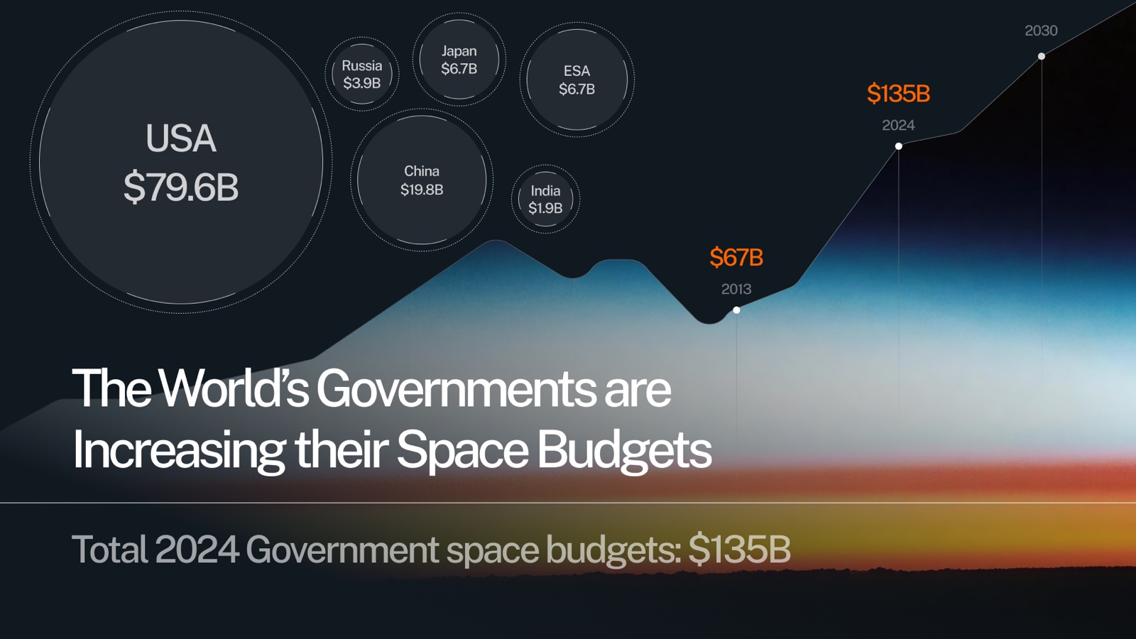 A bubble chart of national space budgets over an atmospheric-limb line graph rising past $135B.
