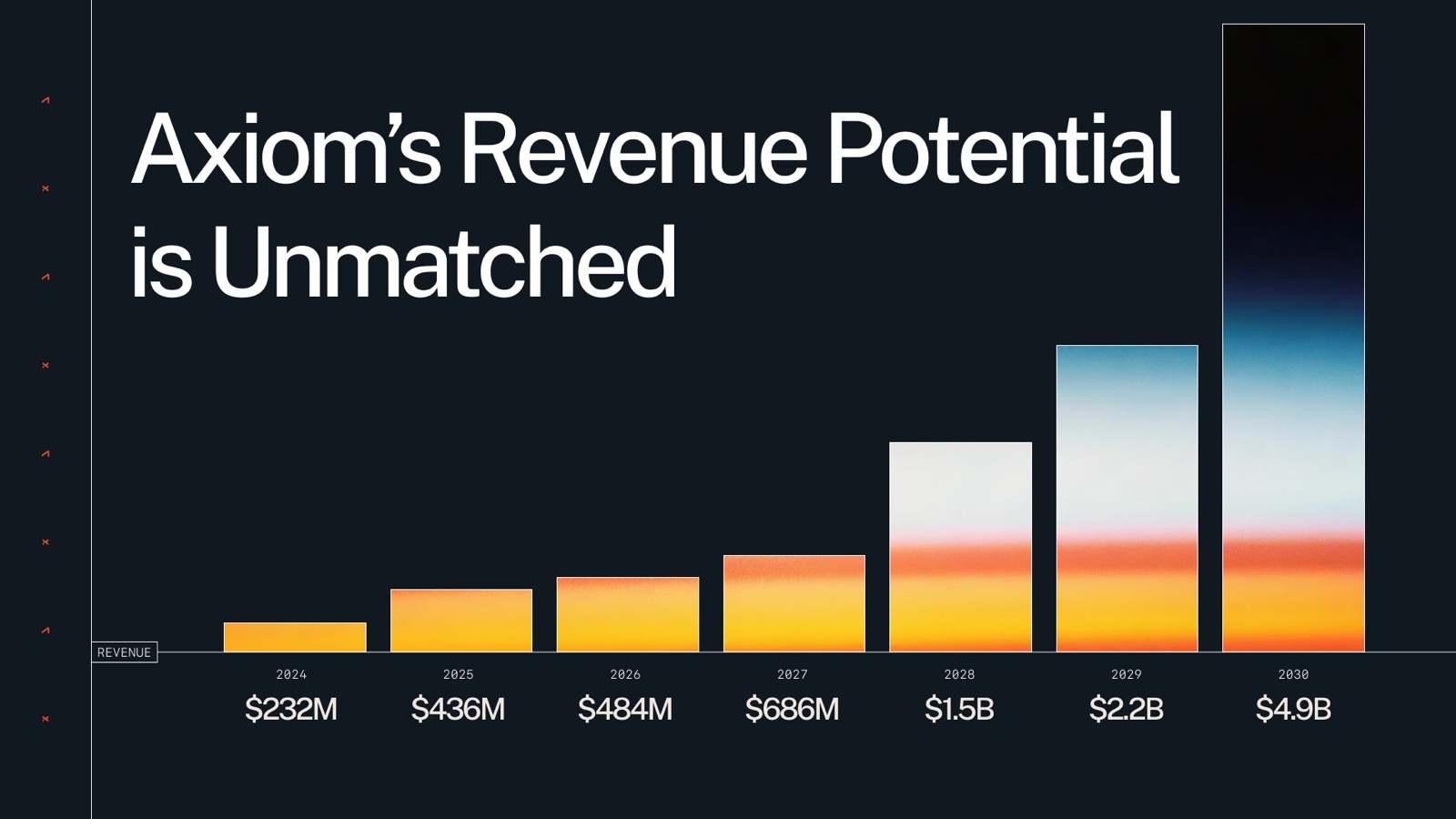 An ascending revenue bar chart from 2024 to 2030, the bars filled with a sunrise gradient.