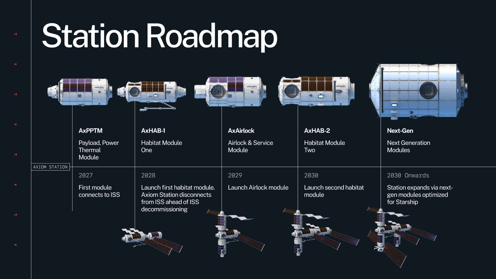 A module-by-module station roadmap: a fleet of renders growing left to right across a hairline timeline from 2027 to 2030+.