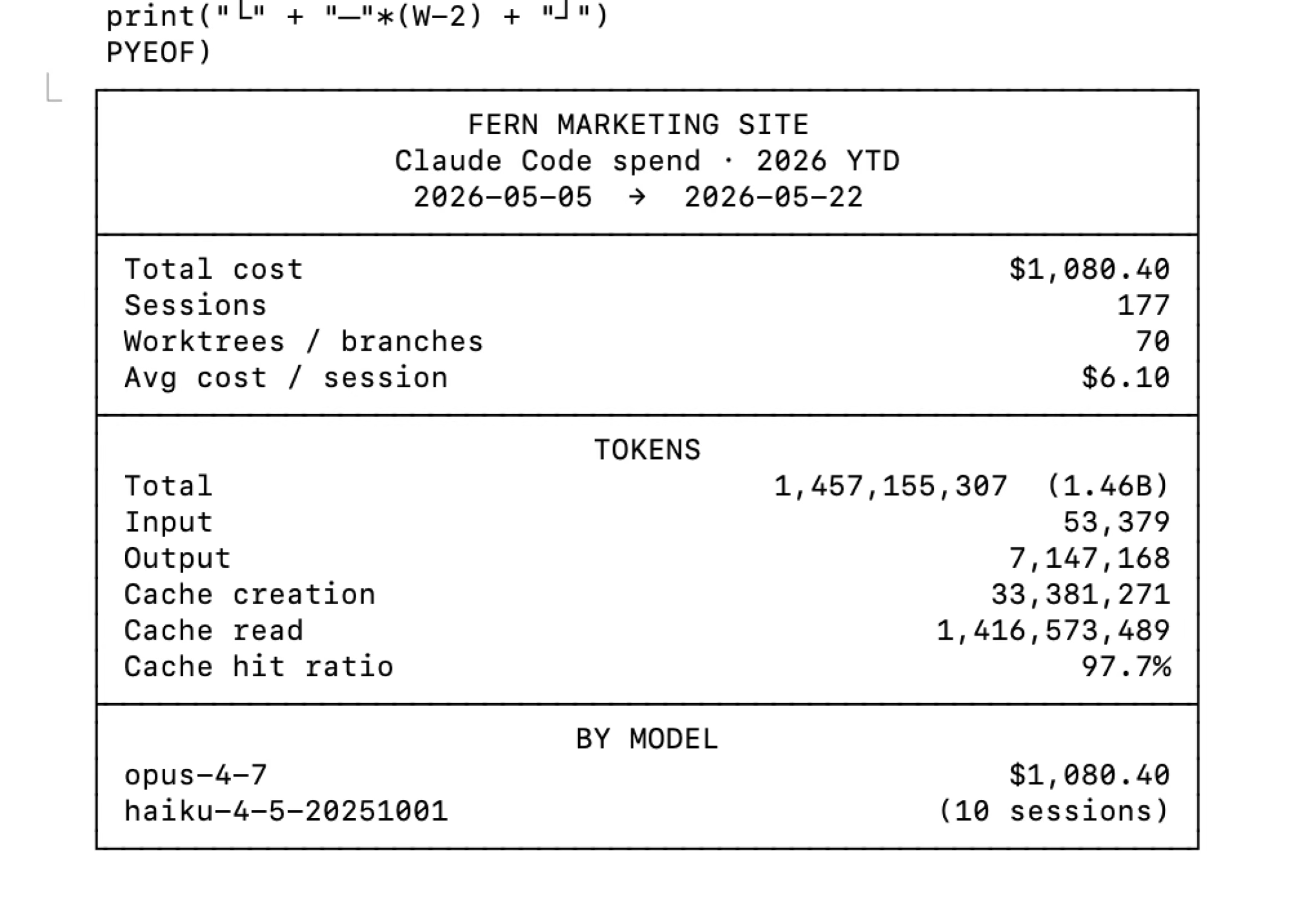 Mathieu's Claude Code spend for the Fern marketing site: $1,080.40 total cost across 177 sessions, 1.46 billion tokens at a 97.7% cache hit ratio.