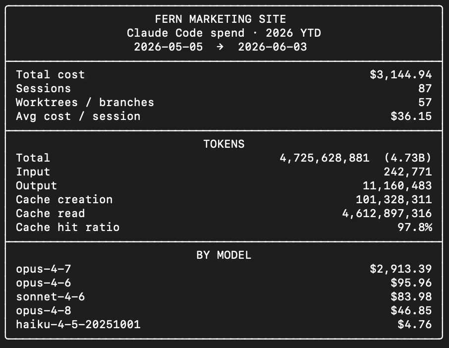 Kapil's Claude Code spend for the Fern marketing site: $3,144.94 total cost across 87 sessions, 4.73 billion tokens at a 97.8% cache hit ratio.