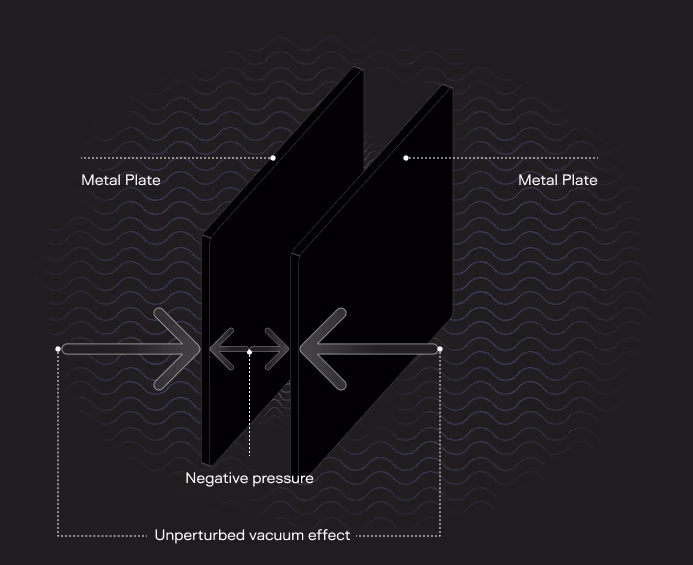 A dark isometric diagram of two metal plates with arrows pressing in from both sides, labeled 'negative pressure' and 'unperturbed vacuum effect,' over a background of faint wave lines.