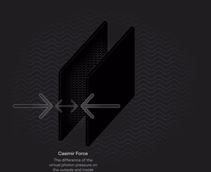 A diagram of two dark plates with converging arrows labeled 'Casimir Force: the difference of the virtual photon pressure on the outside and inside.'