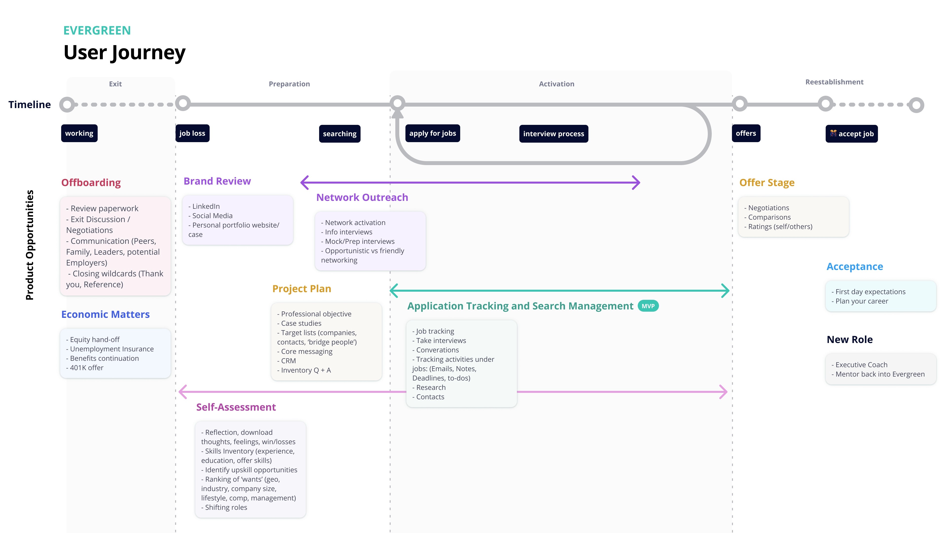 A user journey map of a job seeker's timeline from exit to reestablishment, with product opportunities mapped to each stage: offboarding, brand review, network outreach, project plan, application tracking, offer stage, and new role.