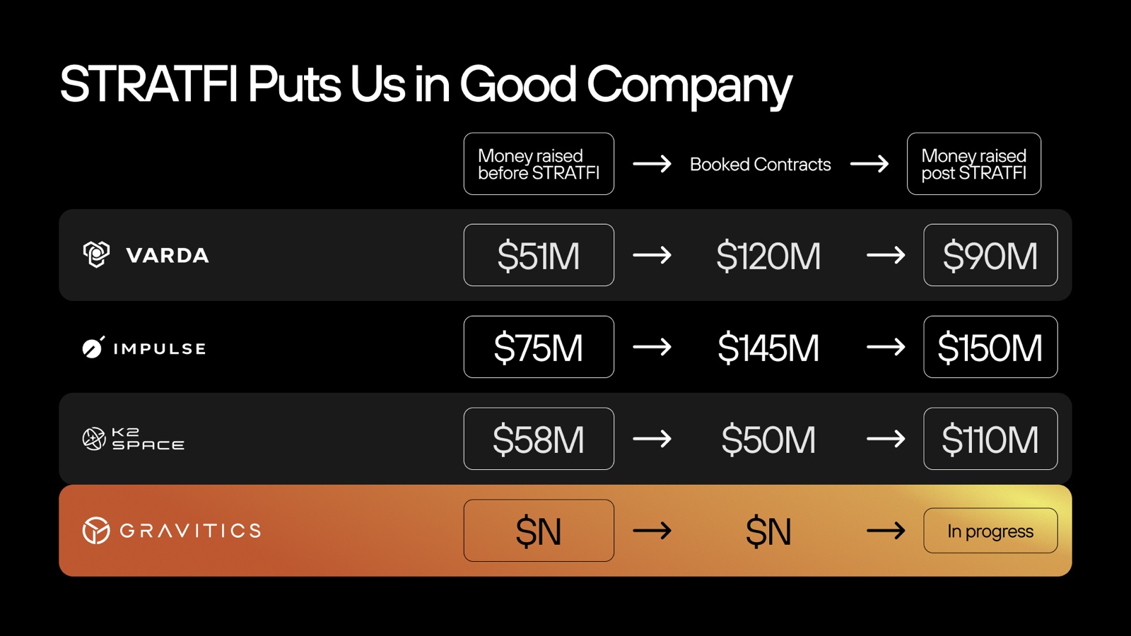 A comparison table against peer companies, with the Gravitics row highlighted in a gold gradient.