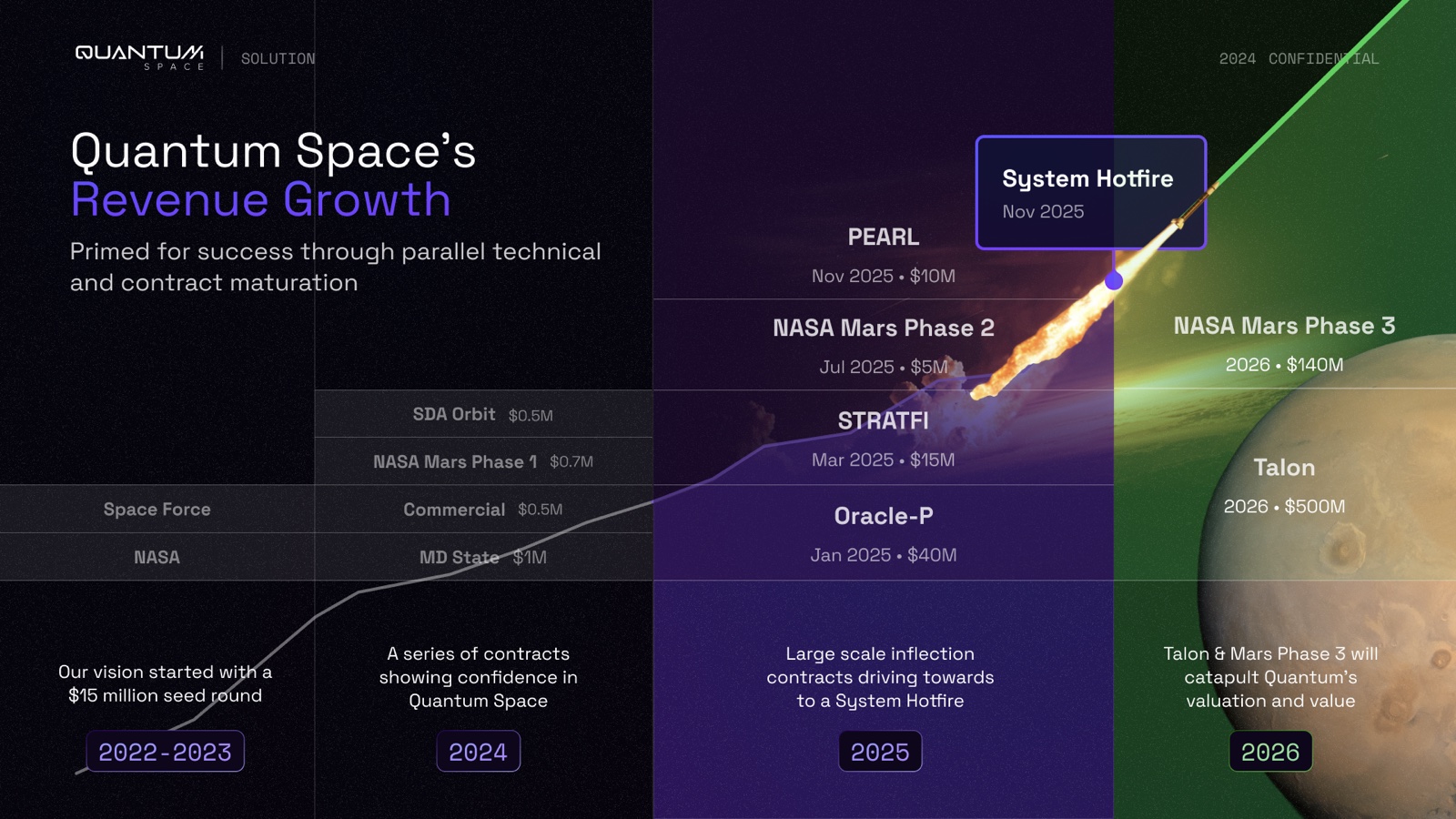 A revenue-growth timeline plotting contracts by date and value from 2022 to 2026, over a rocket-launch plume rising toward Mars.