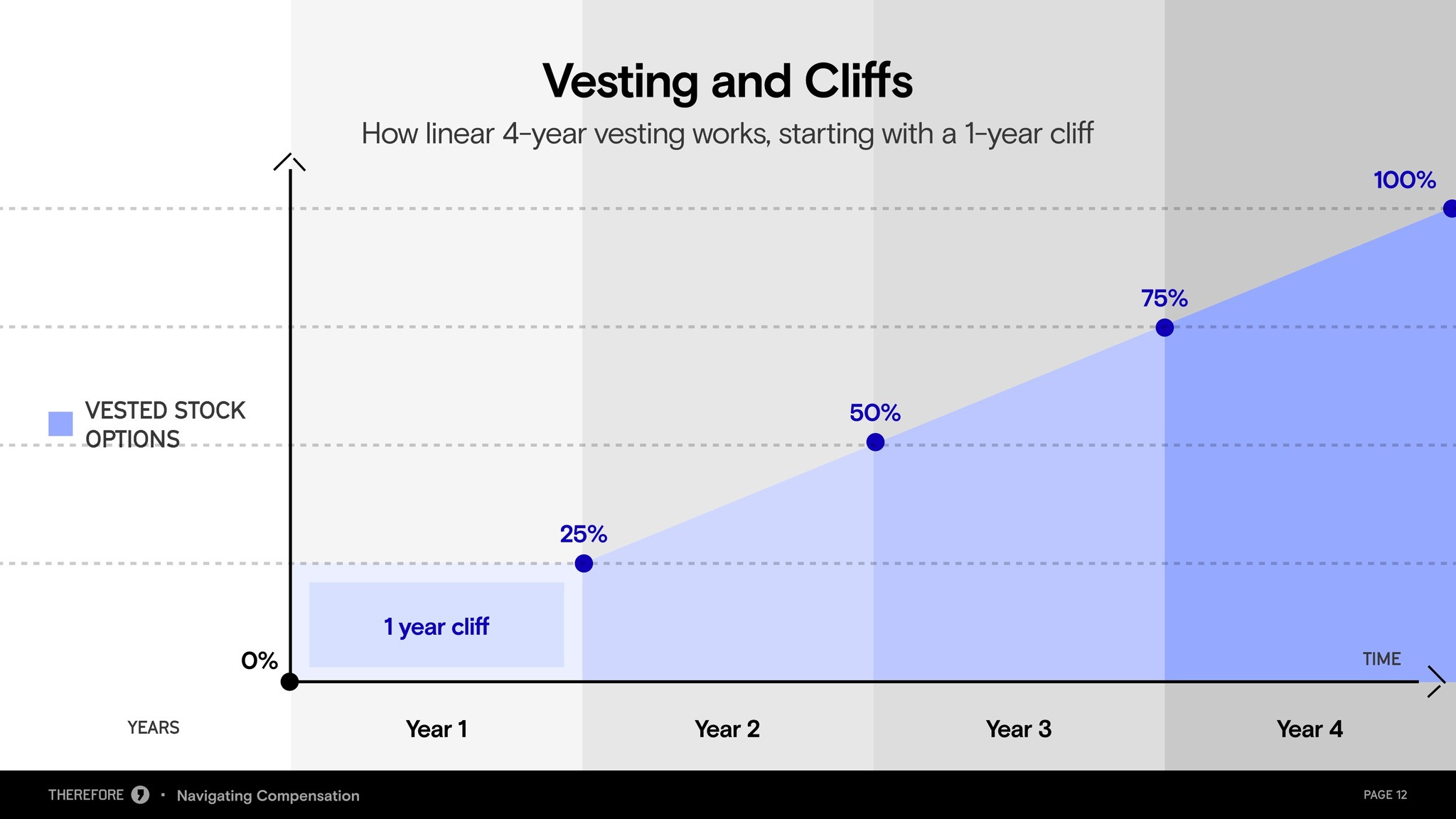 Navigating Compensation webinar deck, slide 13 of 19.