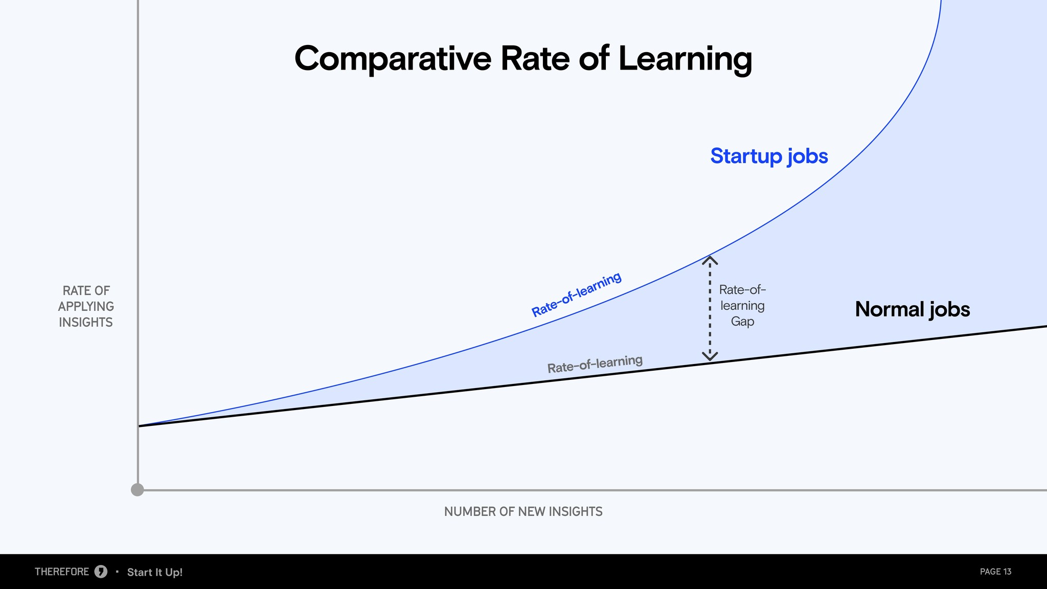 Start It Up! webinar deck, slide 13 of 17.